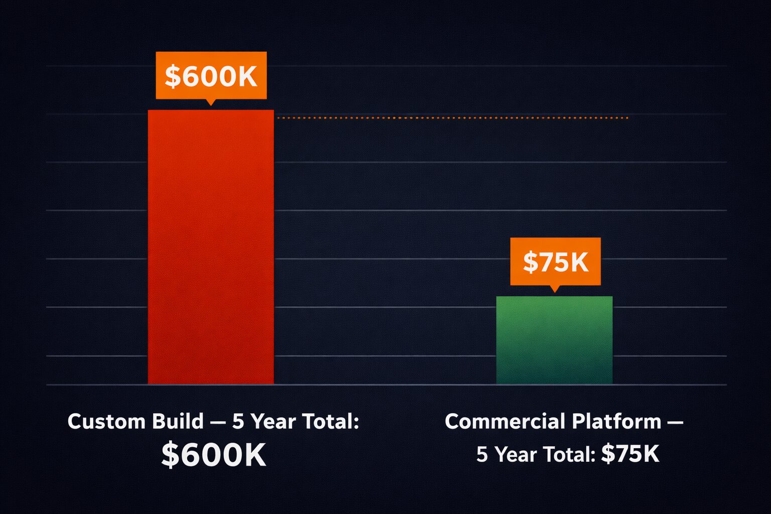 Custom build vs commercial platform 5-year cost comparison